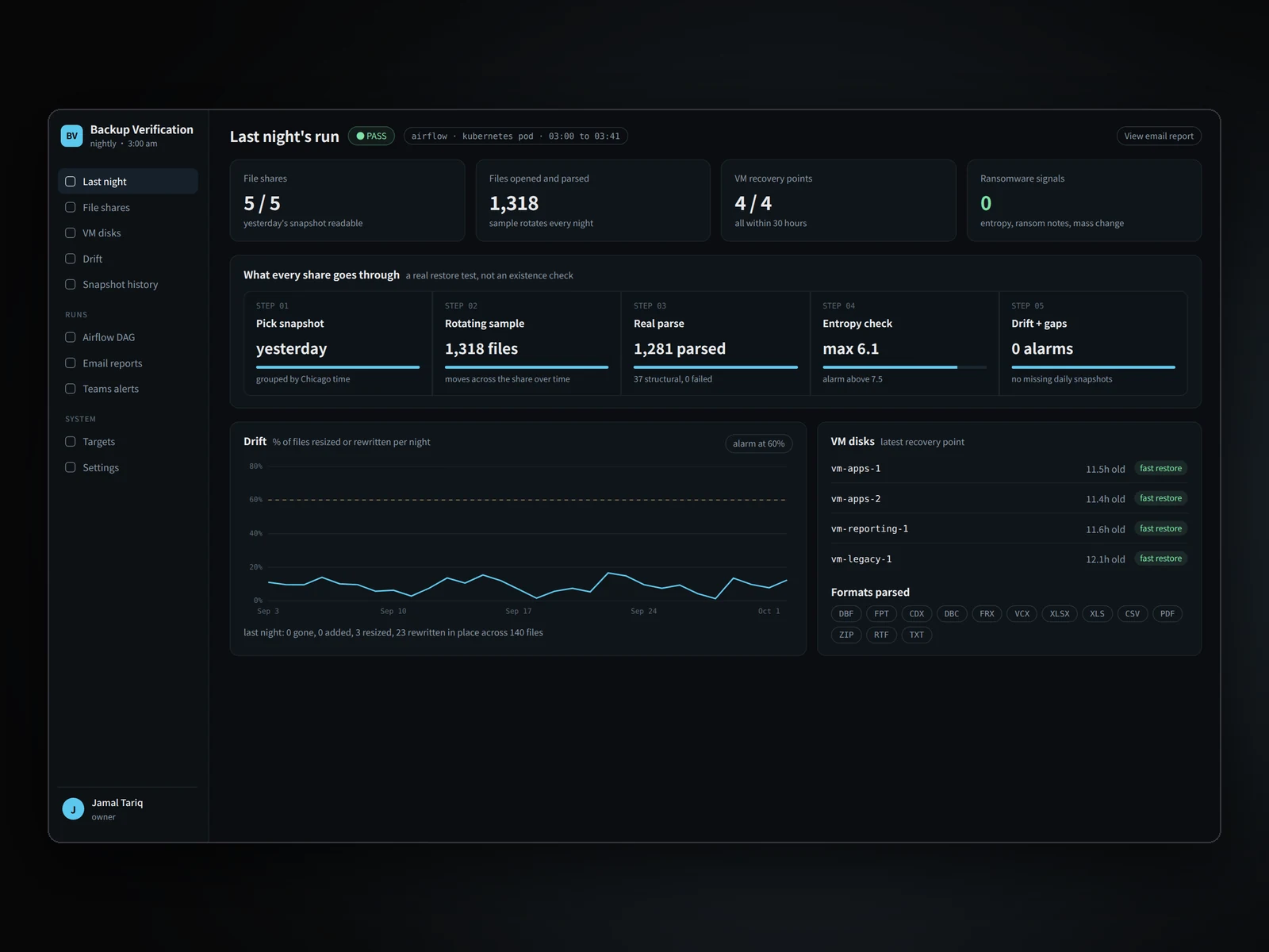 Mockup of the backup verification report: share and VM results, file checks, drift and recovery points